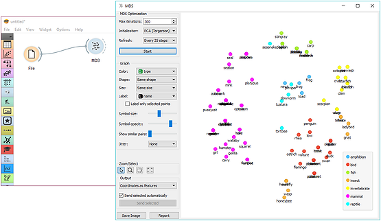 Multidimensional scaling of Zoo data set reveals phylogeny groups.