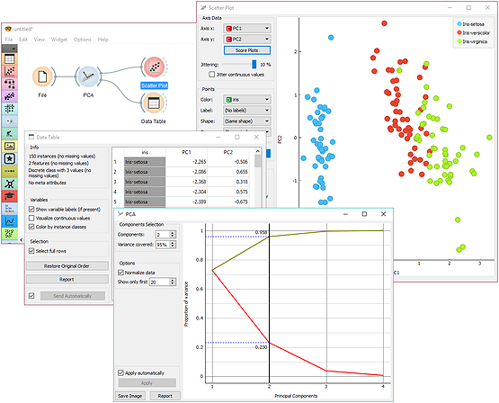 Principal component analysis with scree diagram.